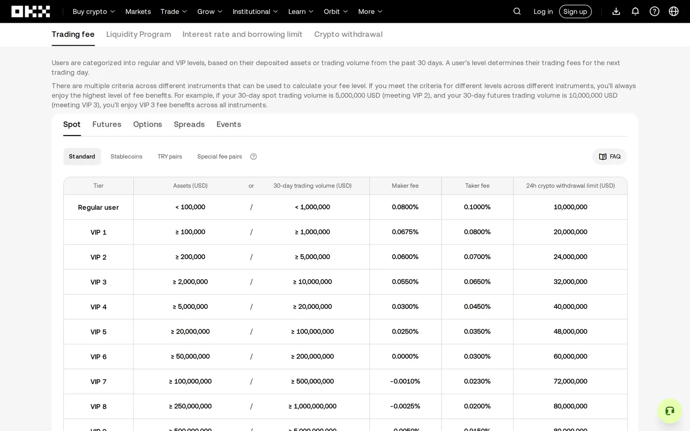 The OKX trading fee page showing fee tiers